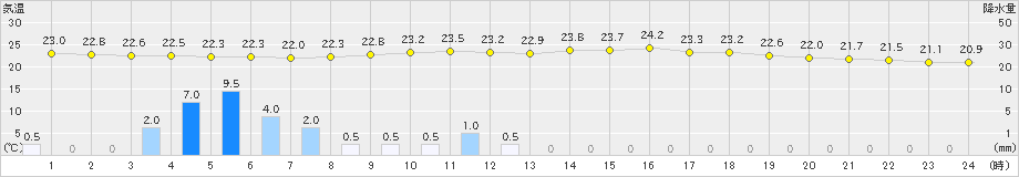 一関(>2020年07月08日)のアメダスグラフ