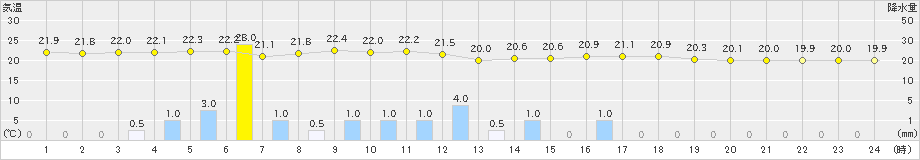 塩釜(>2020年07月08日)のアメダスグラフ