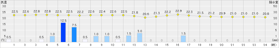 仙台(>2020年07月08日)のアメダスグラフ