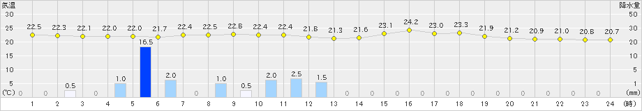 蔵王(>2020年07月08日)のアメダスグラフ