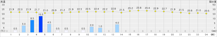 尾花沢(>2020年07月08日)のアメダスグラフ