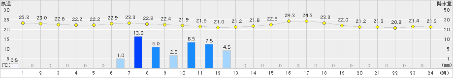 相馬(>2020年07月08日)のアメダスグラフ