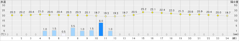 猪苗代(>2020年07月08日)のアメダスグラフ