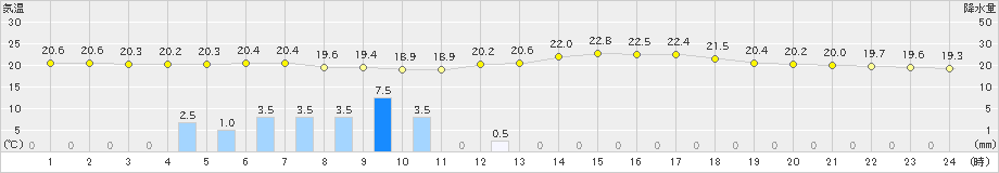 南郷(>2020年07月08日)のアメダスグラフ