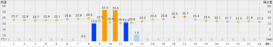 石川(>2020年07月08日)のアメダスグラフ