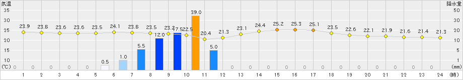 塩谷(>2020年07月08日)のアメダスグラフ