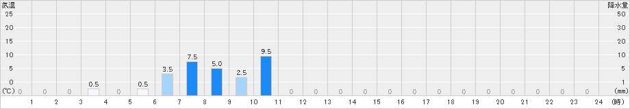 足利(>2020年07月08日)のアメダスグラフ