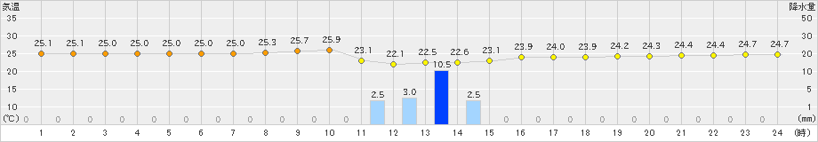 神津島(>2020年07月08日)のアメダスグラフ