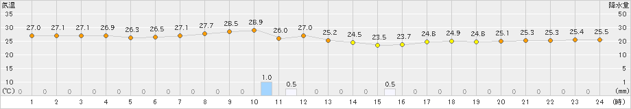 牛久(>2020年07月08日)のアメダスグラフ
