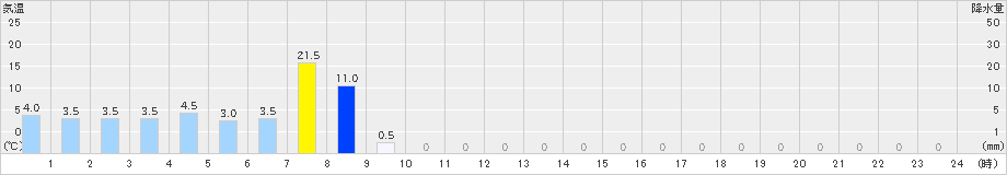 聖高原(>2020年07月08日)のアメダスグラフ