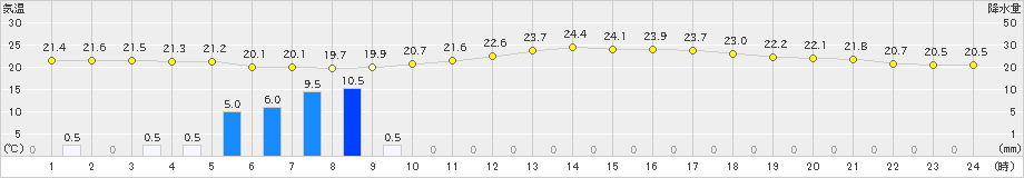 諏訪(>2020年07月08日)のアメダスグラフ