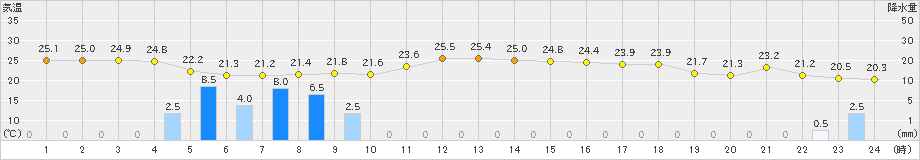 古関(>2020年07月08日)のアメダスグラフ