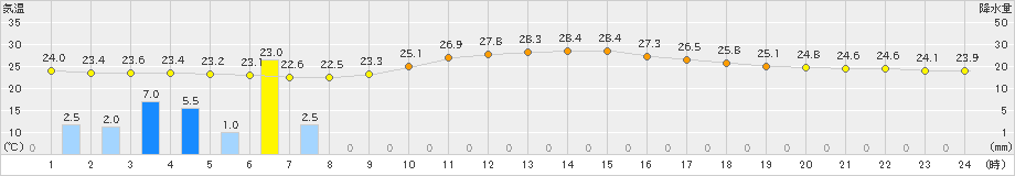 愛西(>2020年07月08日)のアメダスグラフ