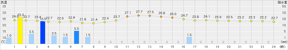 四日市(>2020年07月08日)のアメダスグラフ