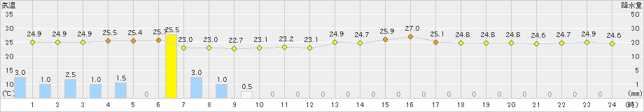 鳥羽(>2020年07月08日)のアメダスグラフ