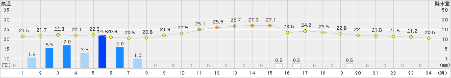 信楽(>2020年07月08日)のアメダスグラフ