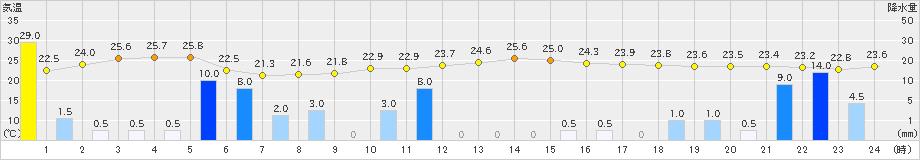 栗栖川(>2020年07月08日)のアメダスグラフ