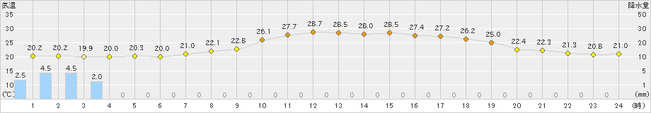 久世(>2020年07月08日)のアメダスグラフ