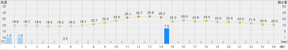 大朝(>2020年07月08日)のアメダスグラフ