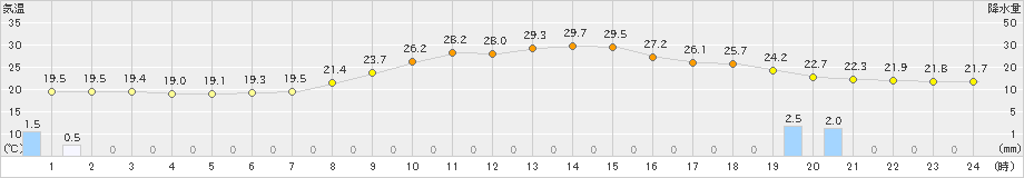 加計(>2020年07月08日)のアメダスグラフ