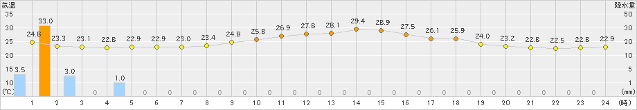 宇和(>2020年07月08日)のアメダスグラフ