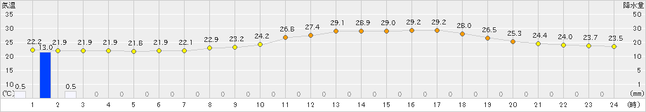 朝倉(>2020年07月08日)のアメダスグラフ