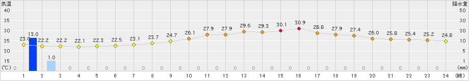 久留米(>2020年07月08日)のアメダスグラフ