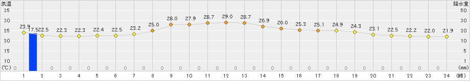 宇目(>2020年07月08日)のアメダスグラフ