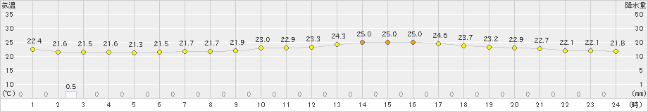 平戸(>2020年07月08日)のアメダスグラフ