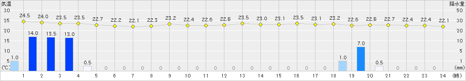 牧之原(>2020年07月08日)のアメダスグラフ