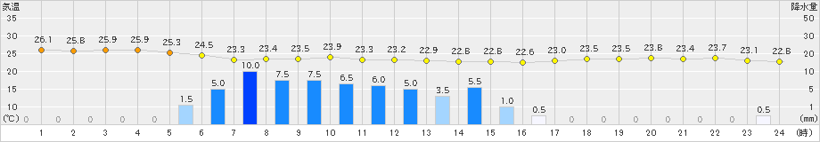 中種子(>2020年07月08日)のアメダスグラフ