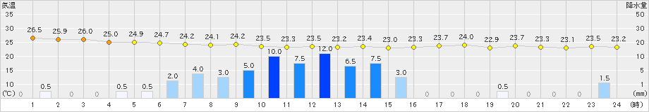 上中(>2020年07月08日)のアメダスグラフ