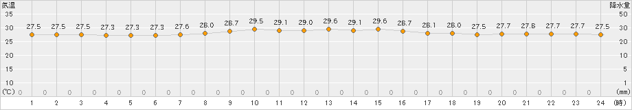 沖永良部(>2020年07月08日)のアメダスグラフ