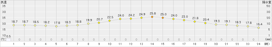 夕張(>2020年07月09日)のアメダスグラフ