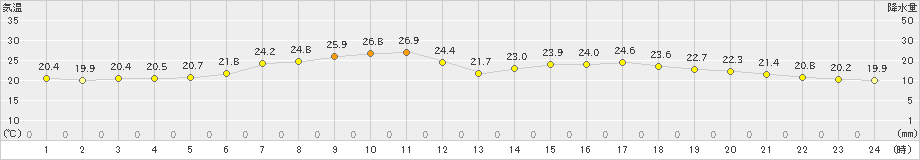 八戸(>2020年07月09日)のアメダスグラフ