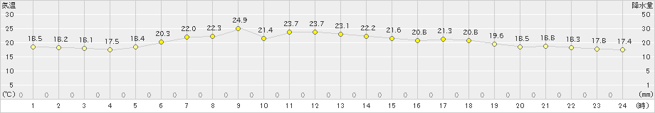 種市(>2020年07月09日)のアメダスグラフ