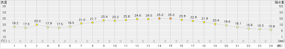 葛巻(>2020年07月09日)のアメダスグラフ