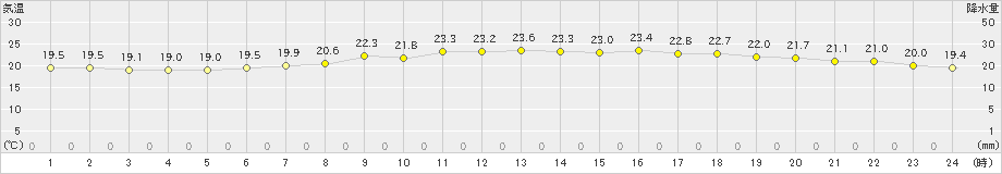 猪苗代(>2020年07月09日)のアメダスグラフ