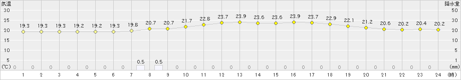 金山(>2020年07月09日)のアメダスグラフ