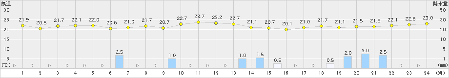 勝浦(>2020年07月09日)のアメダスグラフ