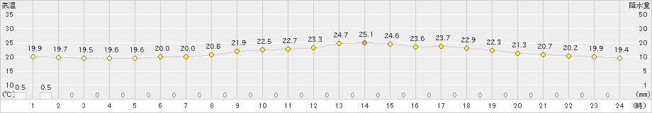 穂高(>2020年07月09日)のアメダスグラフ