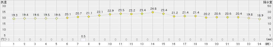 立科(>2020年07月09日)のアメダスグラフ