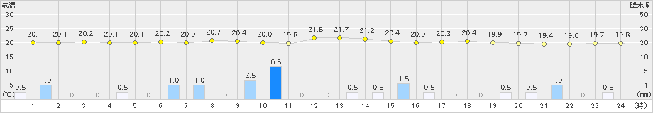 伊那(>2020年07月09日)のアメダスグラフ