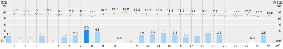 浪合(>2020年07月09日)のアメダスグラフ