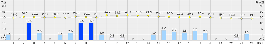 南信濃(>2020年07月09日)のアメダスグラフ