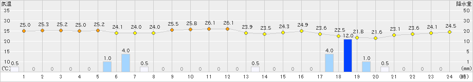 網代(>2020年07月09日)のアメダスグラフ