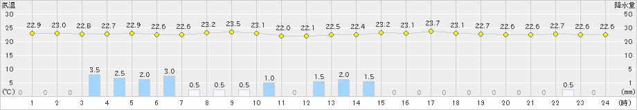 四日市(>2020年07月09日)のアメダスグラフ