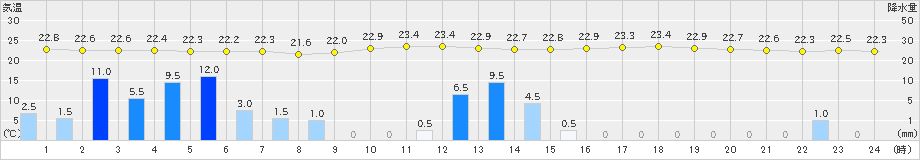 粥見(>2020年07月09日)のアメダスグラフ