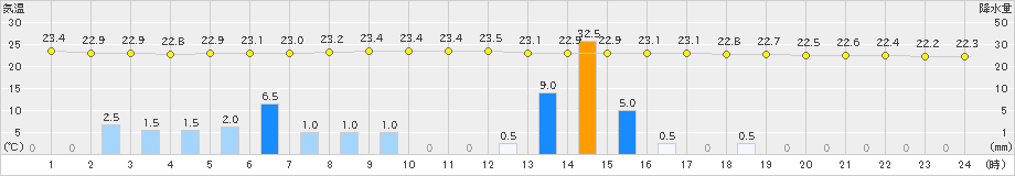 南伊勢(>2020年07月09日)のアメダスグラフ