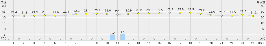 相川(>2020年07月09日)のアメダスグラフ